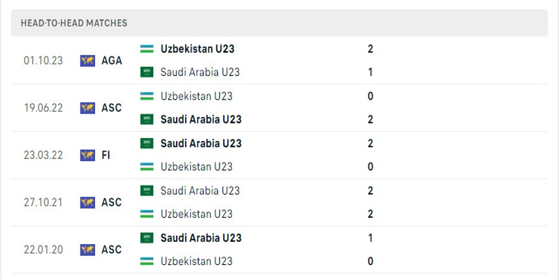 Lịch sử đối đầu U23 Uzbekistan vs U23 Ả Rập Xê-út 5 trận gần nhất