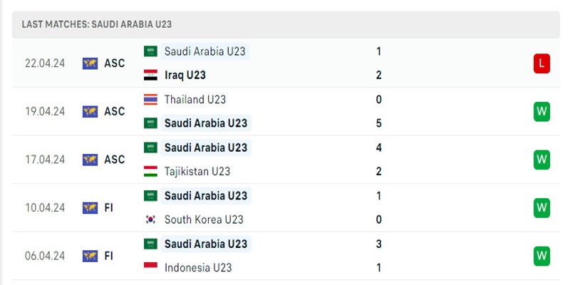 U23 Ả Rập Xê-út vừa nhận thất bại bất ngờ sau chuỗi trận xuất sắc