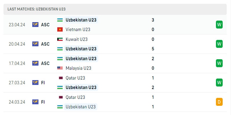 U23 Uzbekistan đang có chuỗi trận ấn tượng
